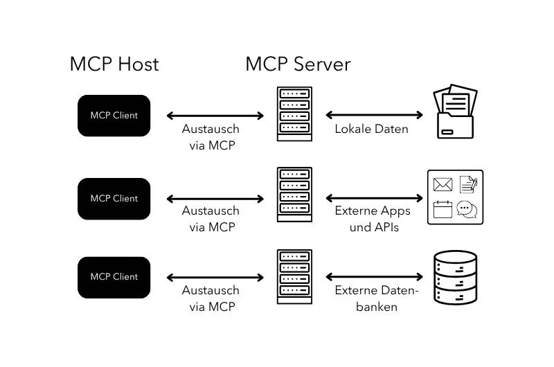 Schematische Darstellung der Funktionsweise von MCP